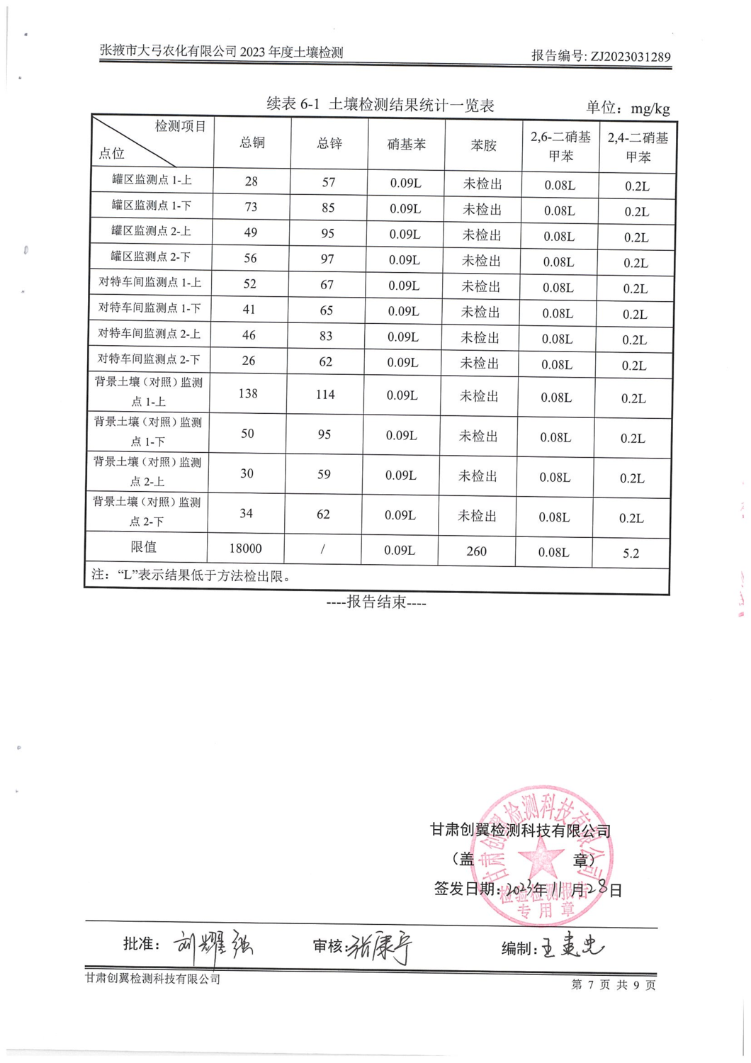 1289張掖大弓2023年土壤檢測(cè)_06.png